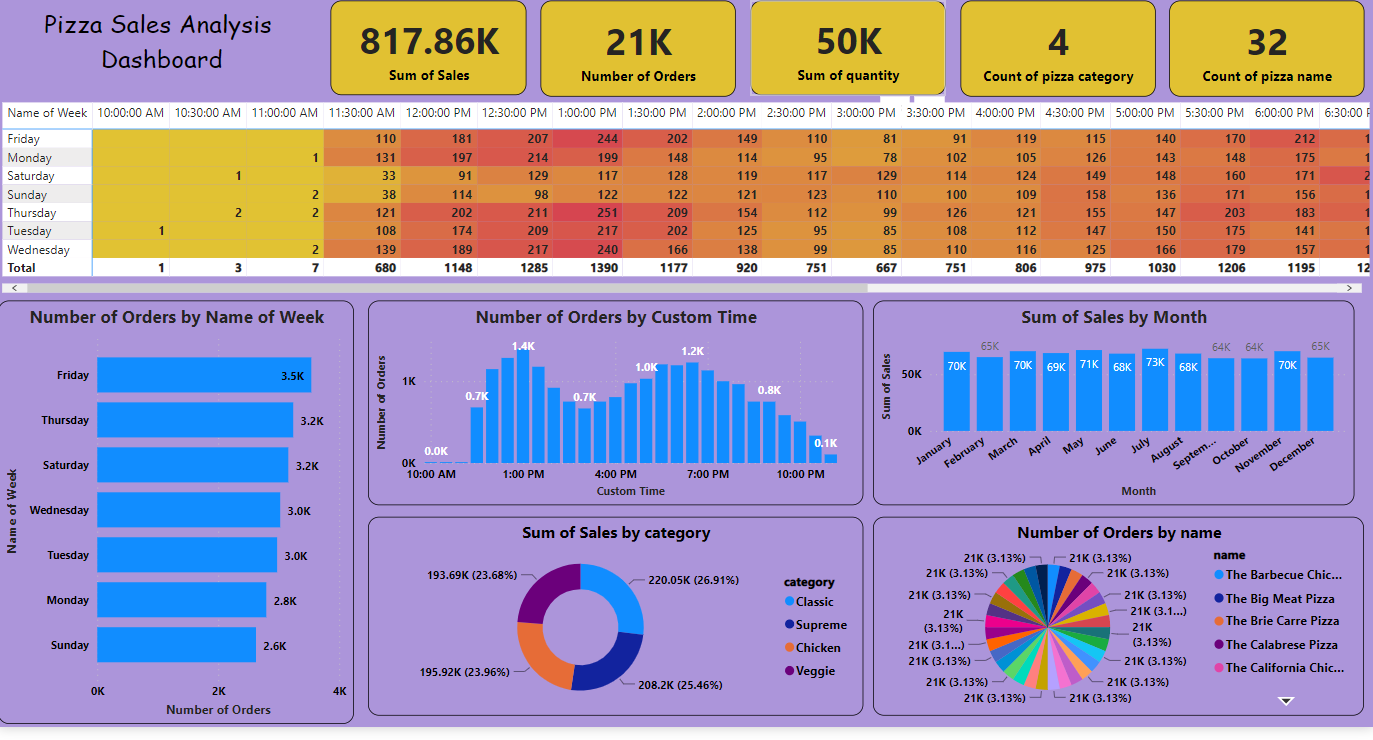 pizza-sales-power-bi-dashboard-metricalist